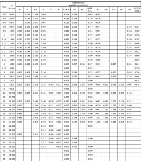 Pipe Sizes and Schedule Chart - Boyer Steel, Inc